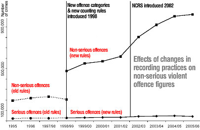 Violent crime trends graph